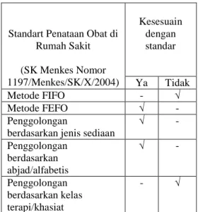 Tabel  2.  Kesesuaian  antara  sistem  penataan    obat  di  Gudang  RSUD  Banyumas  dengan  standar  SK  Menkes  Nomor  1197/Menkes/SK/X/2004