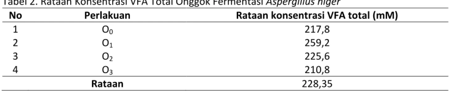 Tabel 2. Rataan Konsentrasi VFA Total Onggok Fermentasi Aspergillus niger 