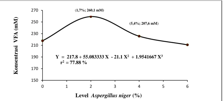 Gambar 1. Hubungan Antara Penambahan Level  Aspergillus niger dengan  Konsentrasi VFA Total Onggok 