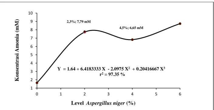 Gambar 2. Hubungan Antara Penambahan Level  Aspergillus niger dengan 