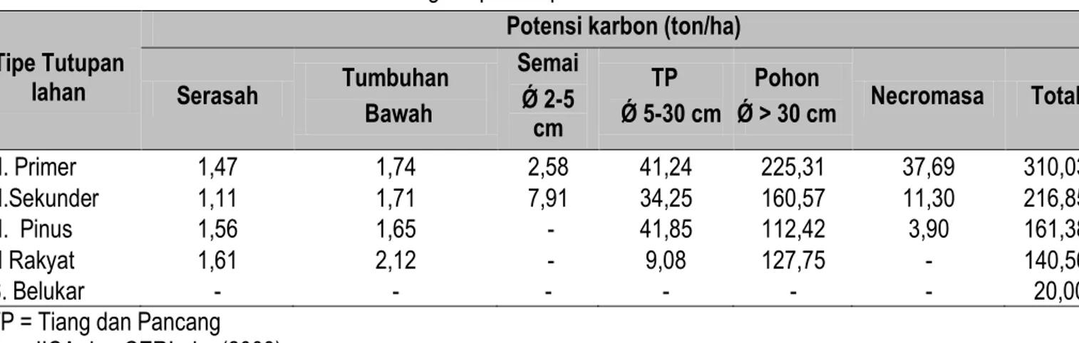 Tabel 1. Potensi Karbon Perhektar Pada Berbagai Tipe Tutupan Lahan   Tipe Tutupan 