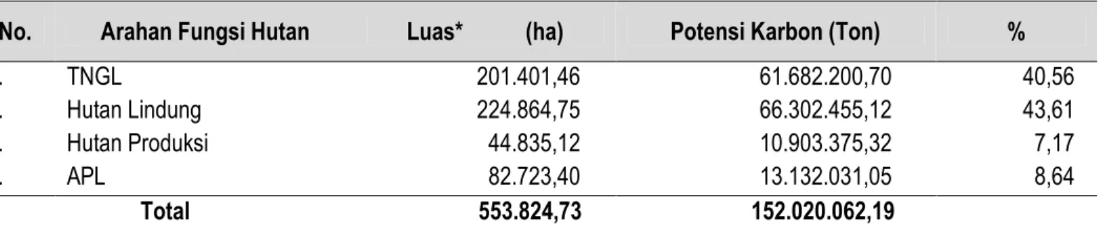 Tabel 3. Rekapitulasi Potensi Karbon berdasarkan Arahan Fungsi Hutan 