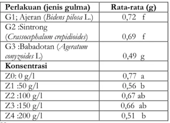 Tabel 1. Pengaruh zat alelopati dari ekstrak daun  Zucchini terhadap rata-rata bobot segar tiga jenis 