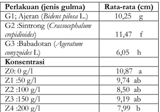 Tabel 3. Pengaruh zat alelopati dari ekstrak daun  Zucchini terhadap rata-rata tinggi tiga jenis gulma