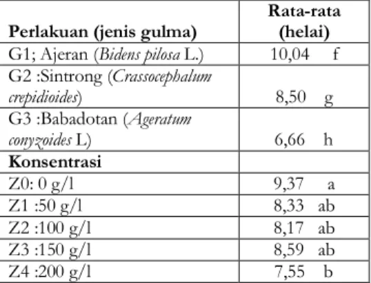 Tabel 4. Pengaruh zat alelopati dari ekstrak  daun Zucchini terhadap rata-rata jumlah daun 