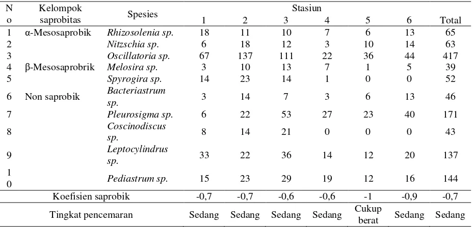 Tabel 8. Hubungan jumlah jenis plankton indikator pencemaran di Sungai Juwana 