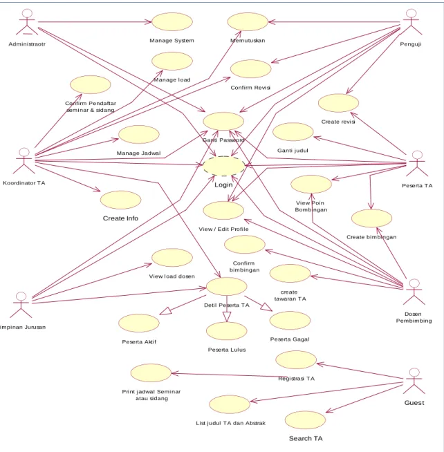 Gambar 1. Use Case diagram SMTAK 