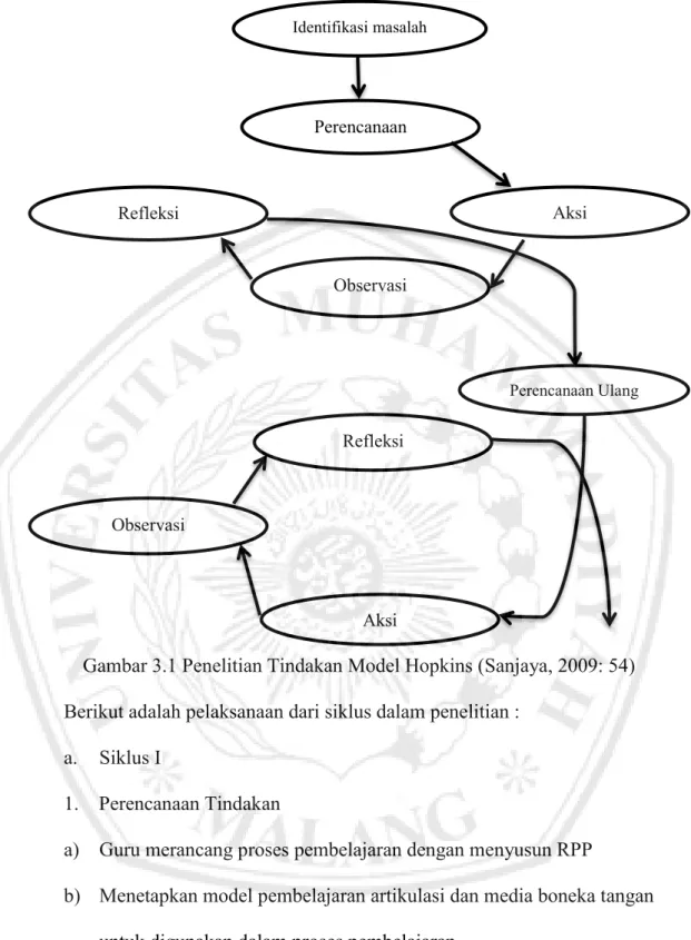 Gambar 3.1 Penelitian Tindakan Model Hopkins (Sanjaya, 2009: 54)  Berikut adalah pelaksanaan dari siklus dalam penelitian :  