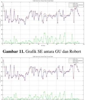 Gambar 11. Grafik SE antara GU dan Robert 