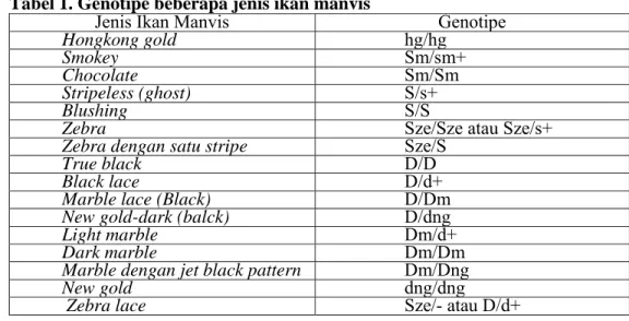 Tabel 1. Genotipe beberapa jenis ikan manvis 