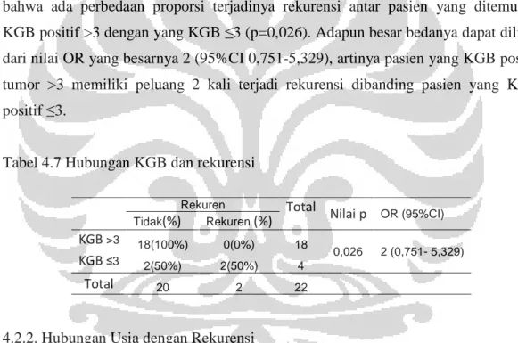 Tabel 4.7 Hubungan KGB dan rekurensi     Rekuren Total  Nilai p  OR (95%CI) Tidak (%)  Rekuren  (%)  KGB  &gt;3 18(100%)  0(0%)  18  0,026 2 (0,751- 5,329) KGB  ≤ 3 2(50%)  2(50%)  4  Total  20  2  22 