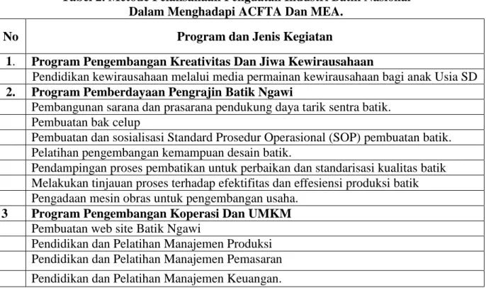 Tabel 1. Program Penguatan Industri Batik Nasional   Dalam Menghadapi ACFTA dan MEA 