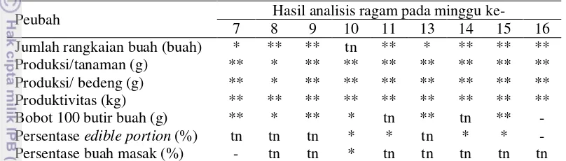 Tabel 2  Rekapitulasi hasil analisis ragam peubah produktivitas tanaman leunca pada perlakuan dosis pupuk nitrogen pada umur 7-16 MST 