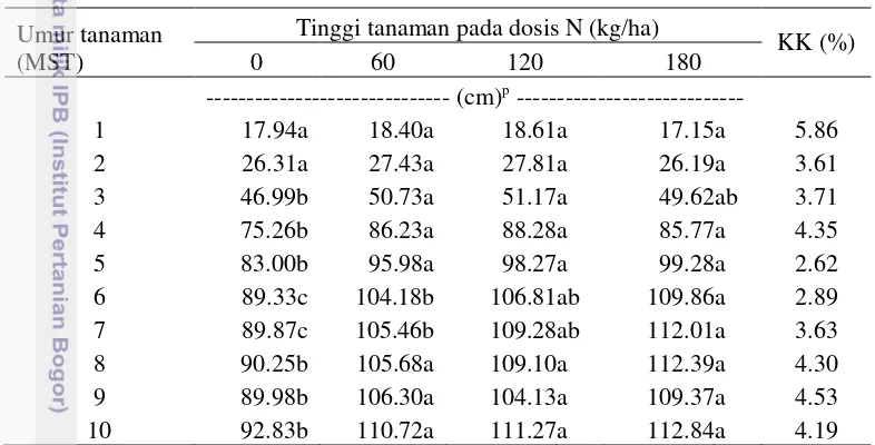 Tabel 4  Tinggi tajuk tanaman leunca pada perlakuan dosis pupuk nitrogen 
