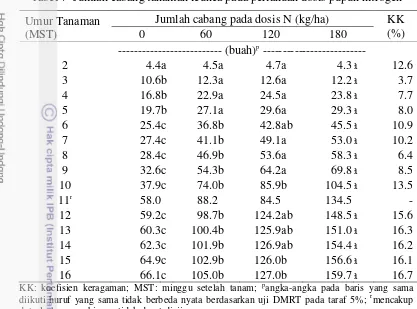 Tabel 7  Jumlah cabang tanaman leunca pada perlakuan dosis pupuk nitrogen 