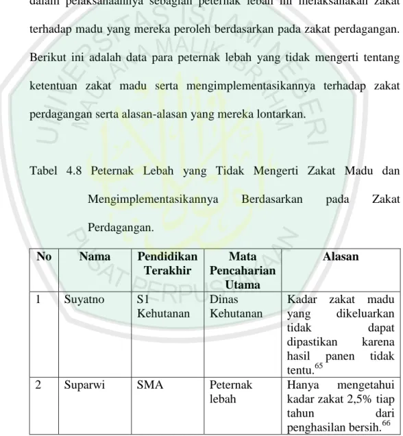 Tabel  4.8  Peternak  Lebah  yang  Tidak  Mengerti  Zakat  Madu  dan  Mengimplementasikannya  Berdasarkan  pada  Zakat  Perdagangan