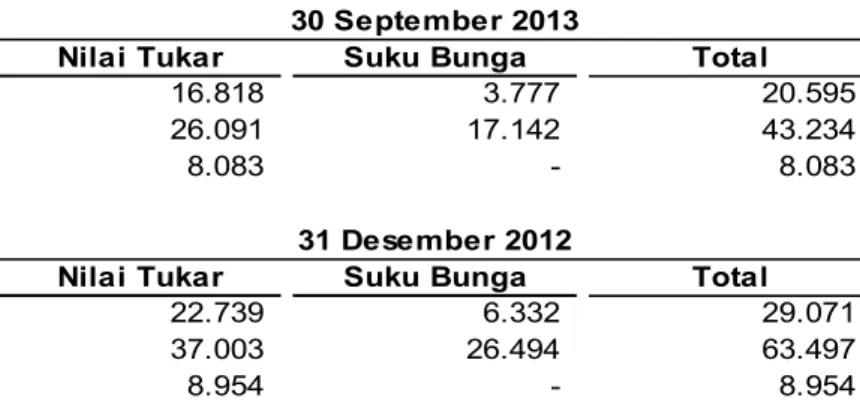 Tabel di bawah ini menyajikan informasi mengenai nilai VaR masing-masing dari Januari 2013 sampai  dengan September 2013 dan Januari 2012 sampai dengan Desember 2012 sebagai berikut : 