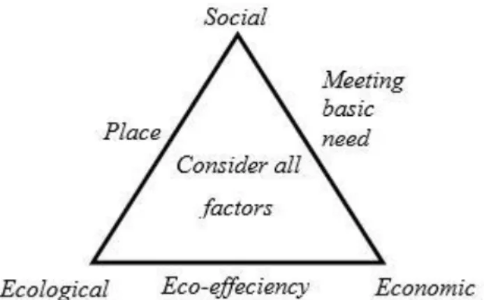 Gambar 1. 2 Sustainablity Triangle (Blackburn, 2011) 