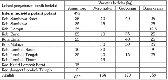 Tabel 3. Penyebaran benih kedelai hasil produksi kelompok tani Desa Setanggor  Varietas kedelai (kg)  Lokasi penyebaran benih kedelai 