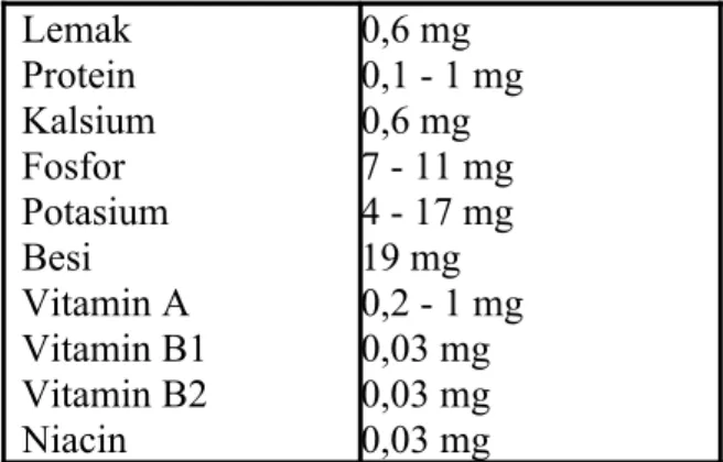 Tabel 2.1 Kandungan Gizi Buah Manggis Lemak Protein Kalsium Fosfor Potasium Besi Vitamin A Vitamin B1 Vitamin B2 Niacin 0,6 mg 0,1 - 1 mg0,6 mg7 - 11 mg4 - 17 mg19 mg0,2 - 1 mg0,03 mg0,03 mg0,03 mg