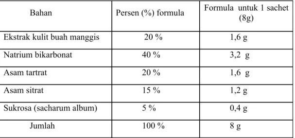 Tabel 3.2 Formula Granul Effervescent