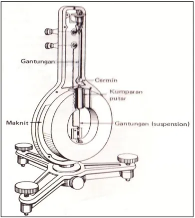 Gambar 2-1 Galvanometer suspensi 