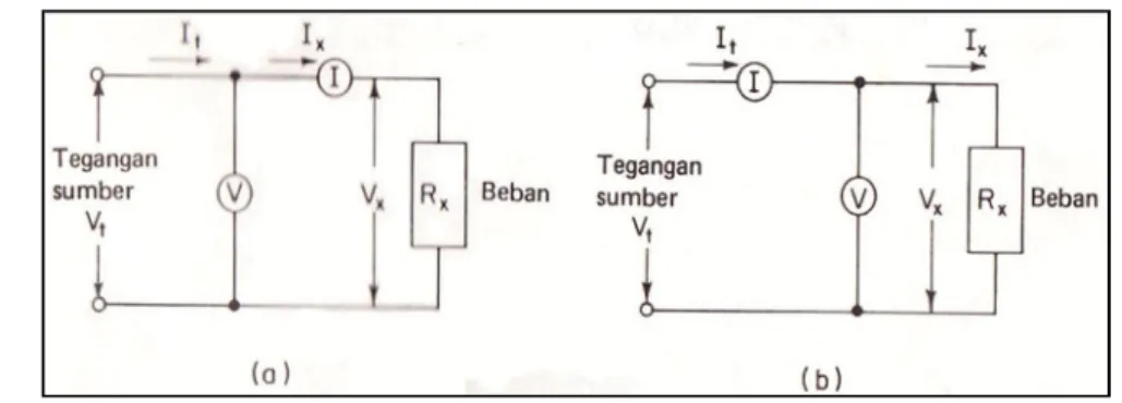 Gambar 2-16 Efek penempatan voltmeter dan ampermeter   dalam pengukuran voltmeter-ampermeter  
