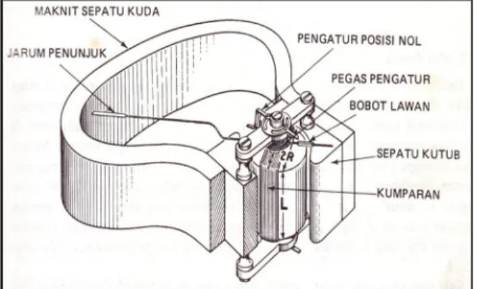 Gambar 2-2  Konstruksi terperinci dari gerakan PMMC magnit luar 