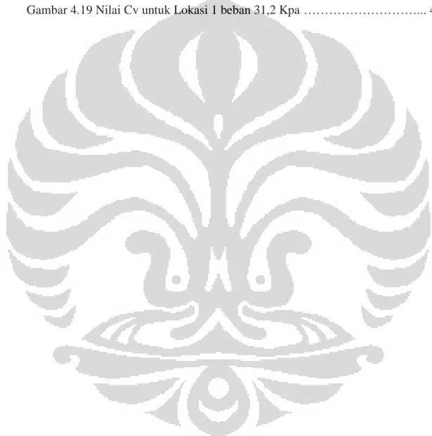 Gambar 4.17 Cα untuk lokasi 2 dengan variasi tegangan &amp; diameter …………. 46  Gambar 4.18 Korelasi antara modified secondary compression index dengan  natural water content …………………………………………………………… 47  Gambar 4.19 Nilai Cv untuk Lokasi 1 beban 31,2 Kpa ………