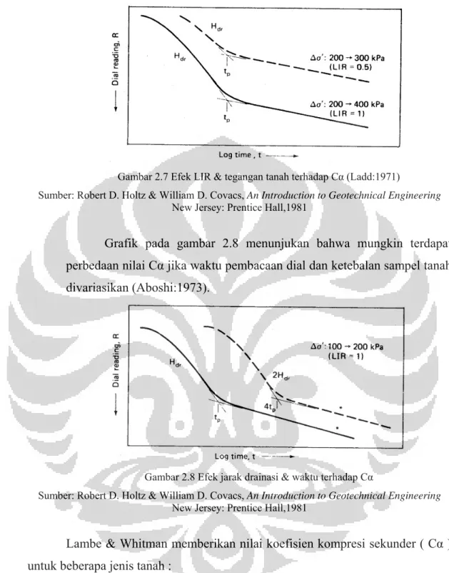Grafik pada gambar 2.8 menunjukan bahwa mungkin terdapat  perbedaan nilai Cα jika waktu pembacaan dial dan ketebalan sampel tanah  divariasikan (Aboshi:1973)