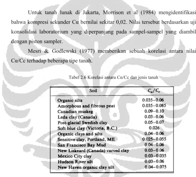 Tabel 2.6 Korelasi antara Cα/Cc dan jenis tanah 