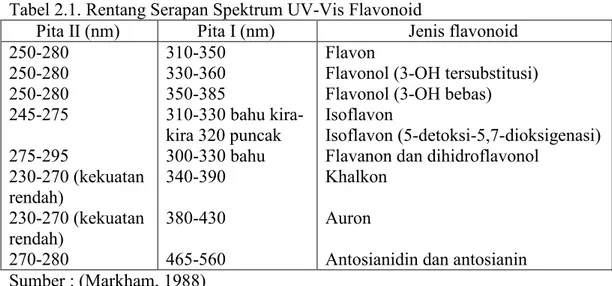 Tabel 2.1. Rentang Serapan Spektrum UV-Vis Flavonoid 