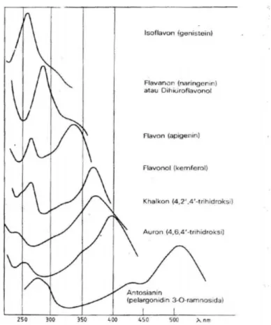 Gambar 2.4 Spektrum serapan UV-vis jenis flavonoid yang berbeda tetapi pola  hidroksilasinya sama (Markham, 1988) 