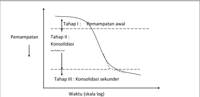 Gambar 4. Grafik waktu-pemampatan selama konsolidasi untuk suatu penambahan beban yang diberikan