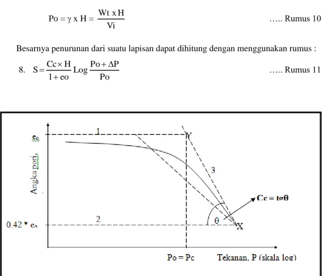 Gambar 8. Penentuan Cc untuk keadaan Normally Consolidation cara grafis 