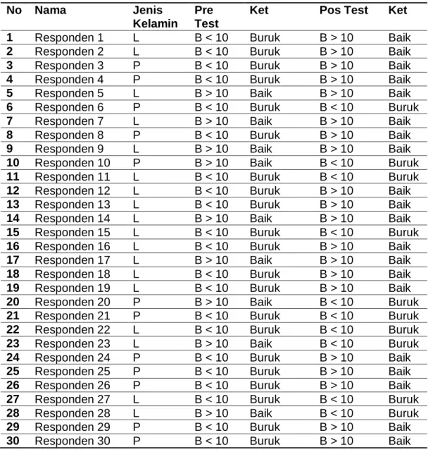 Tabel 4.2  Data hasil Pre and Post Test Pengetahuan staf pengajar dan  karyawan