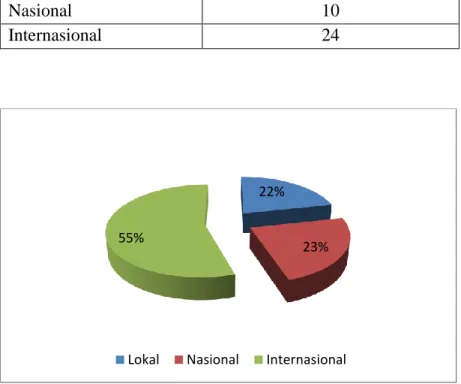 Tabel 4.3. Daerah Pemasaran Batik Berdasarkan Responden  Daerah Pemasaran  Jumlah Responden 