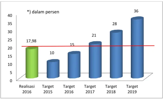 Grafik 49  Realisasi Per Propinsi 