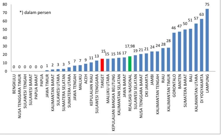 Grafik 50  Target dan Realisasi 