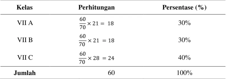Tabel 5. Perhitungan Jumlah Sampel Untuk Masing-Masing Kelas  