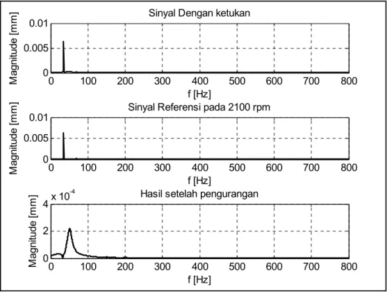Gambar 5.9   Sinyal pengujian berputar pada kecepatan putar 2100 rpm arah vertikal  (a)  Proses pengurangan   (b)  Hasil akhir: eksitasi-respon 