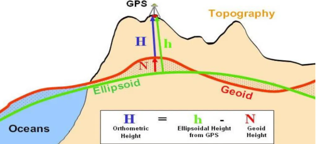 Gambar I.9 hubungan tinggi geometris (elipsoid), orthometris (geoid), dan  topografi 