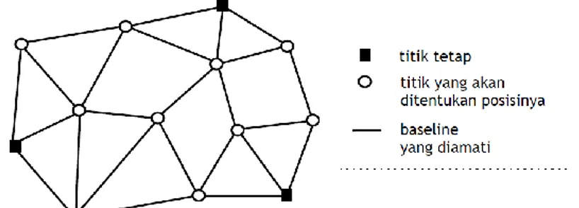 Gambar I.15 Bentuk geometri jaring GPS (Abidin 2007). 