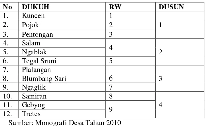 Tabel 1. Pembagian Wilayah Desa Samiran 