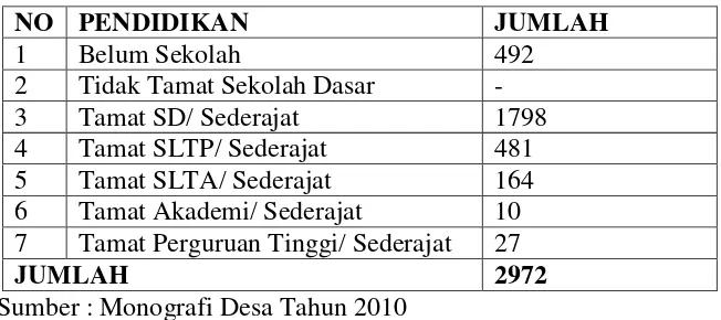Tabel 4. Jumlah Penduduk Desa Samiran Menurut Tingkat Pendidikannya 