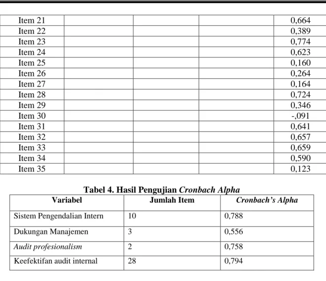 Tabel 4. Hasil Pengujian Cronbach Alpha 