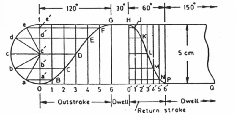 Gambar diagram jarak, percepatan dan akselerasi untuk melengkapi satu  revolusi cam. 
