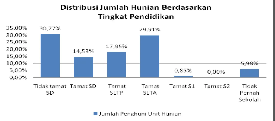 Gambar 10. Distribusi jumlah penghuni berdasarkan tingkat pendidikan Pada Rumah Susun Sederhana Sewa  (Rusunawa) Di Kelurahan Sungai Beliung Kota Pontianak 