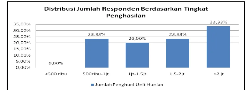 Gambar 13. Distribusi jumlah penghuni berdasarkan tingkat penghasilan Pada Rumah Susun Sederhana Sewa  (Rusunawa) Di Kelurahan Sungai Beliung Kota Pontianak 