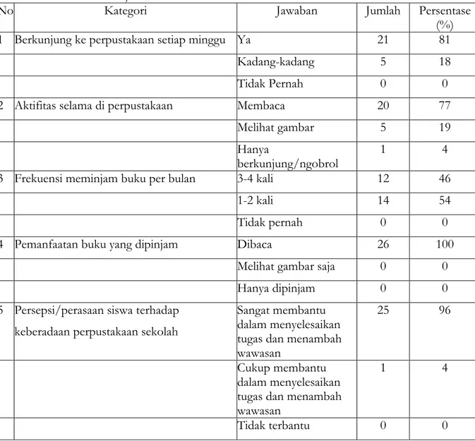 Tabel 1. Rekapitulasi data angket yang disebarkan kepada siswa kelas V  dan VI SDIT  Al Kautsar Muhajirin  